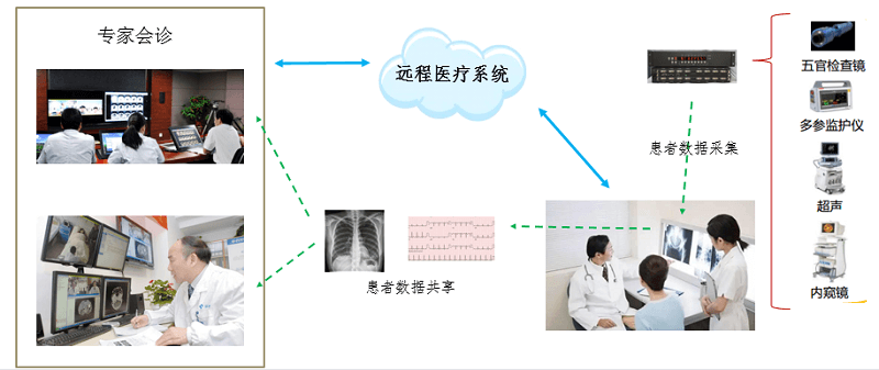 l  远程专家会诊。