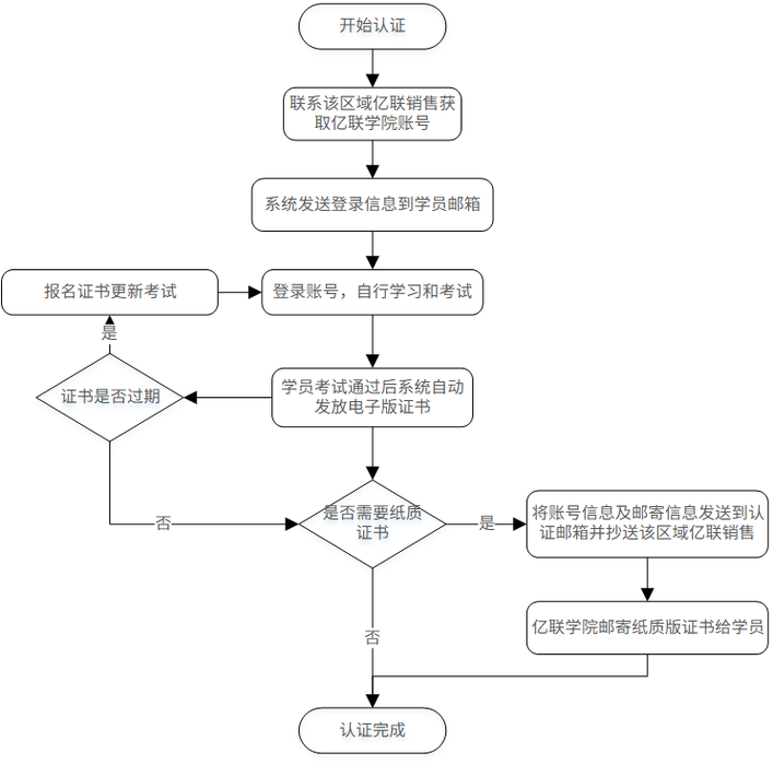 销售认证流程图