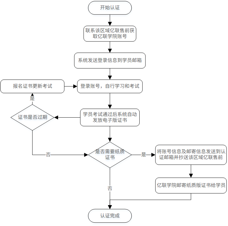 售前认证流程图2.png