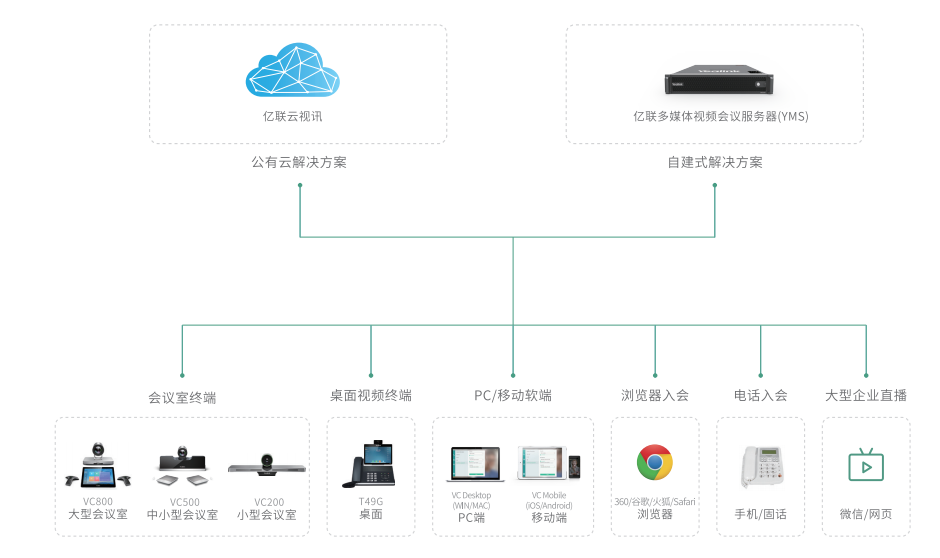 视频会议设备部署方案